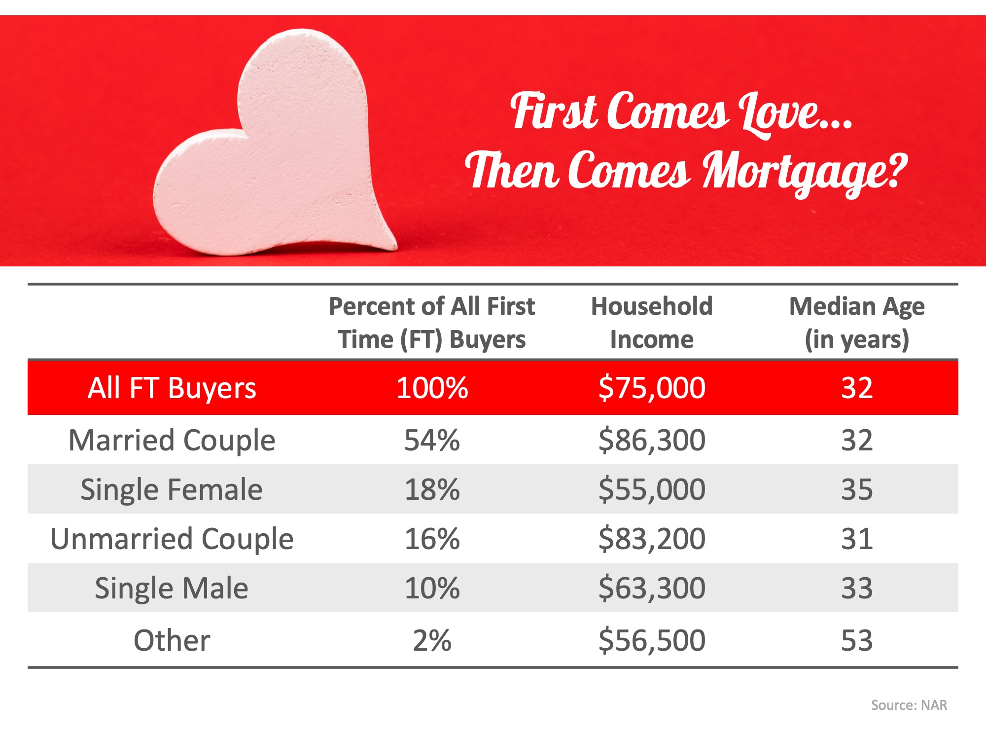 First Comes Love… Then Comes Mortgage? Couples Lead the Way | Simplifying The Market
